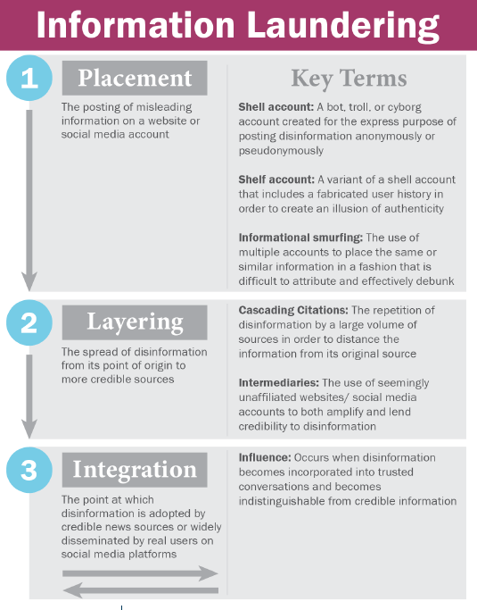InformationLaundering