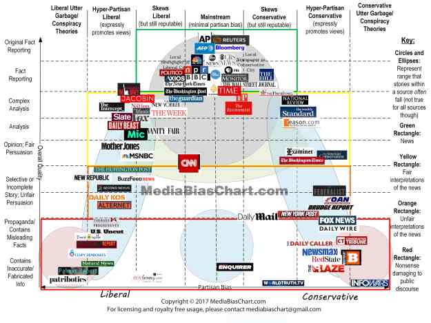 media-bias-chart_3-0_hi-res